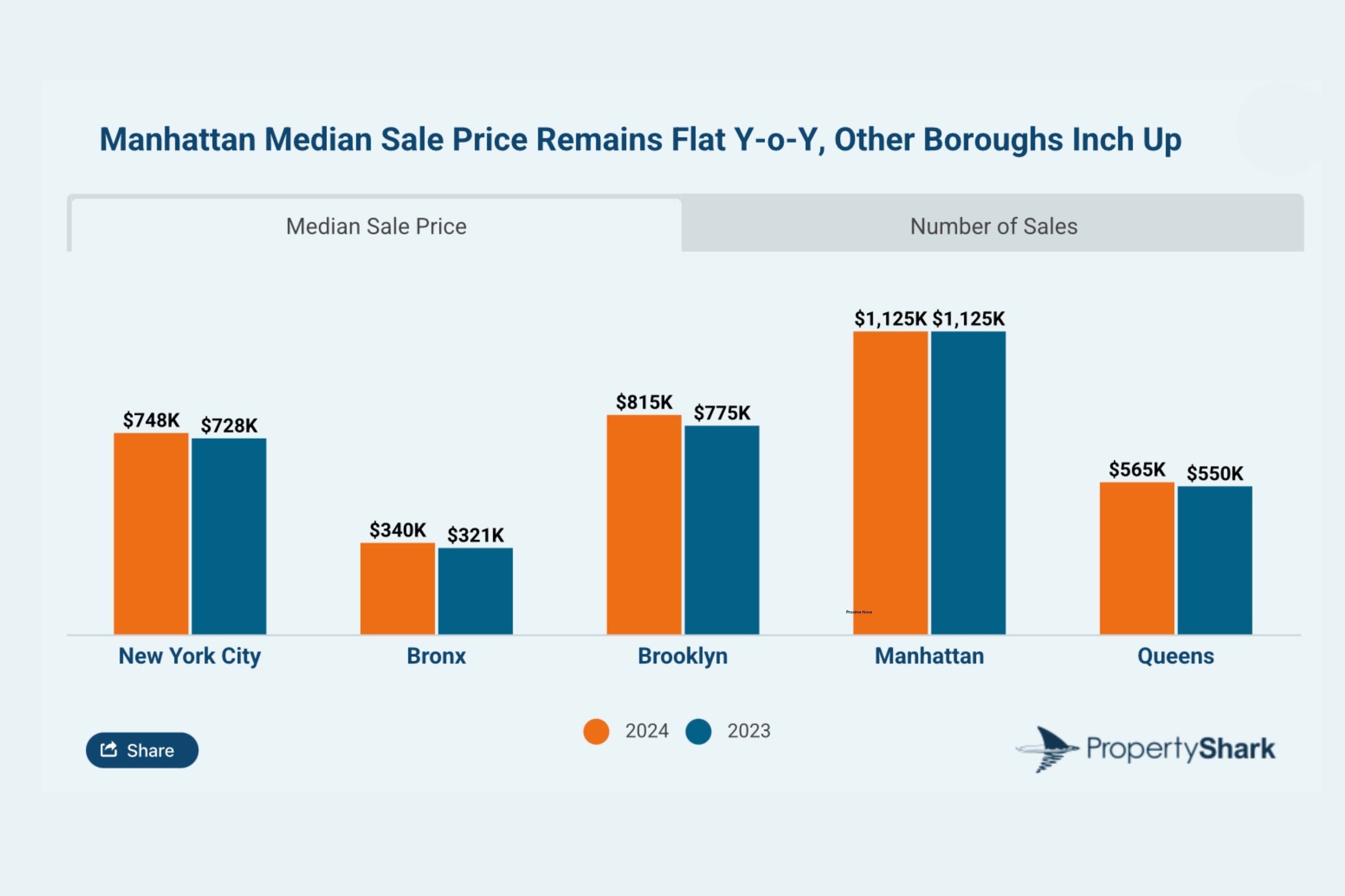 50 Priciest NYC Neighborhoods Media Sale Price Graph - 1