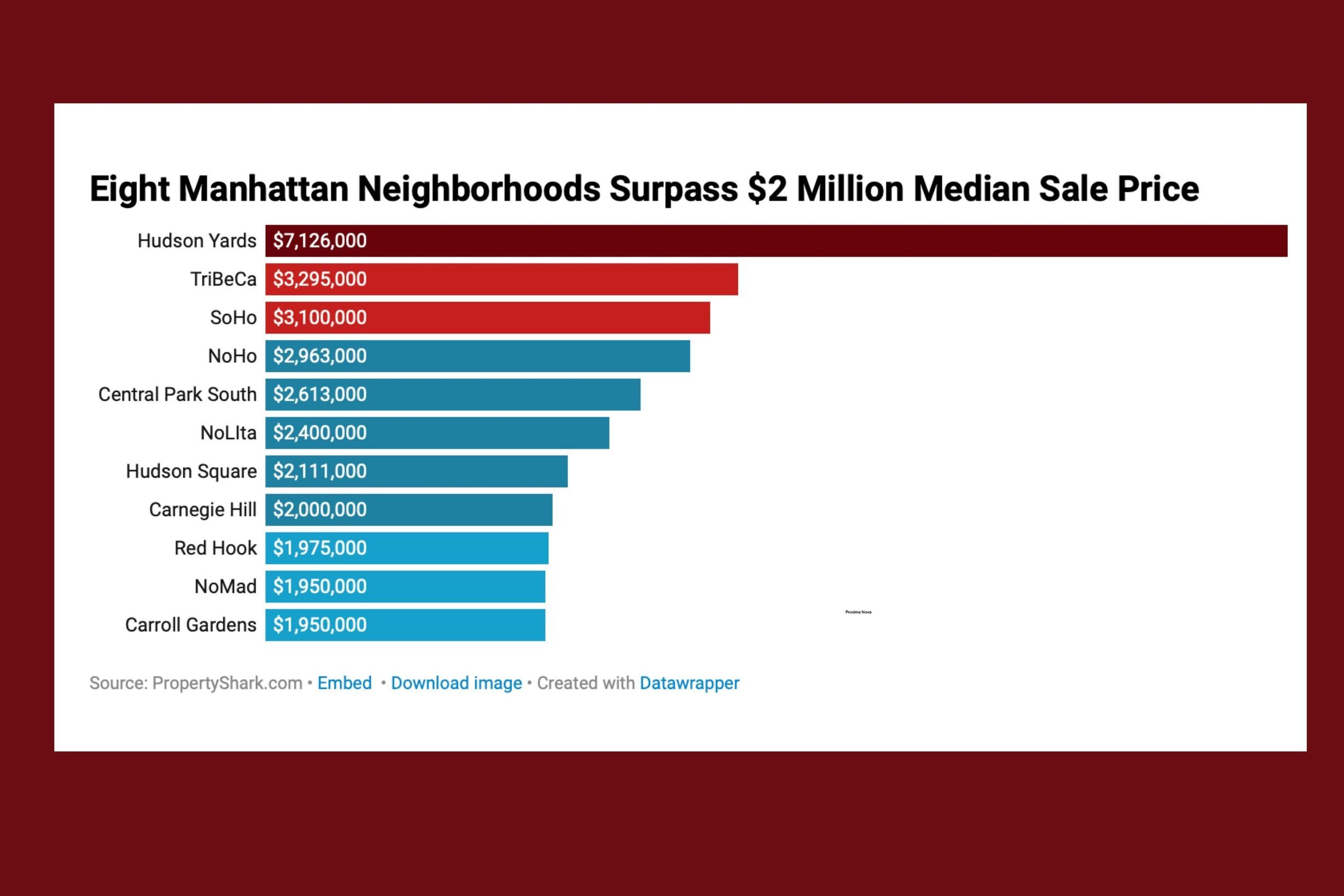 8 Manhattan Neighborhoods Surpass $2Mil Median Sale Price - 1