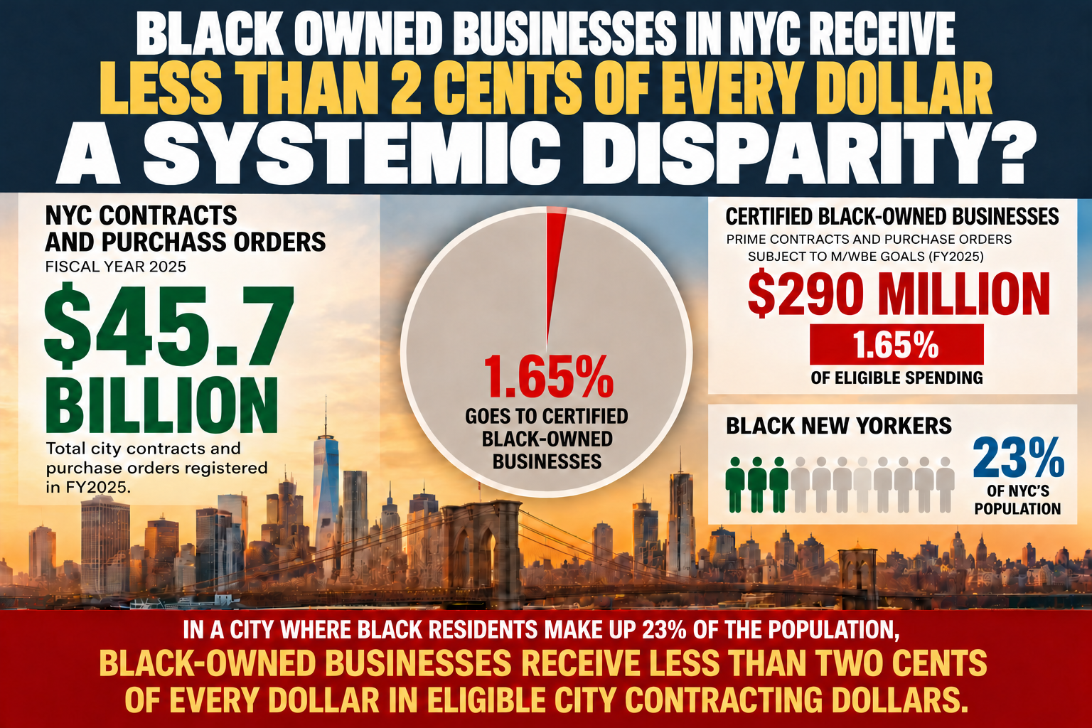 Black-Owned Businesses Receive 1.65% of Eligible NYC Contracts